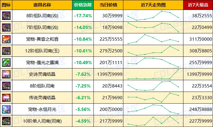 【每周热门物价-第15期】-金价波动趋于稳定，材料供需平衡，未央产物有升温迹象12