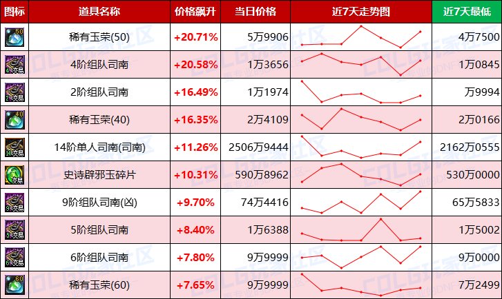 【每周热门物价-第15期】-金价波动趋于稳定，材料供需平衡，未央产物有升温迹象11