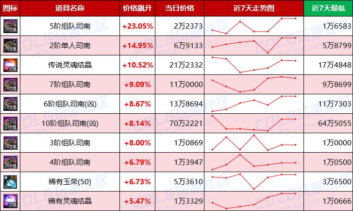 【每周热门物价-第15期】-金价波动趋于稳定，材料供需平衡，未央产物有升温迹象13
