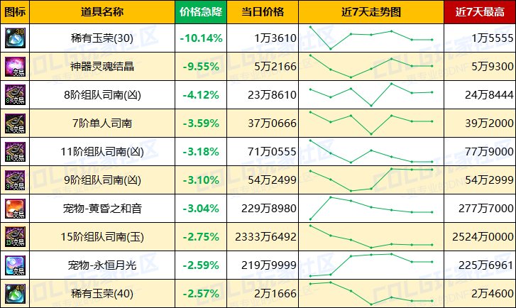 【每周热门物价-第15期】-金价波动趋于稳定，材料供需平衡，未央产物有升温迹象14