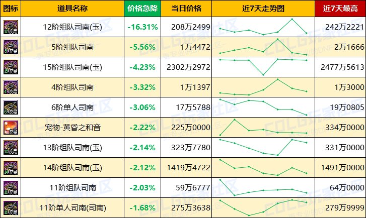【每周热门物价-第15期】-金价波动趋于稳定，材料供需平衡，未央产物有升温迹象16