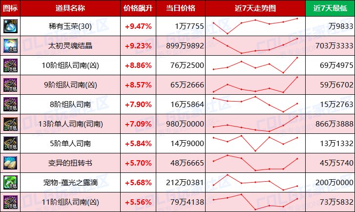 【每周热门物价-第15期】-金价波动趋于稳定，材料供需平衡，未央产物有升温迹象15