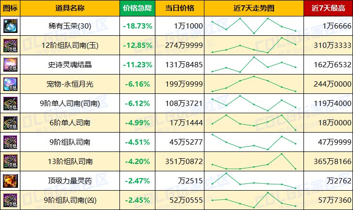 【每周热门物价-第15期】-金价波动趋于稳定，材料供需平衡，未央产物有升温迹象18
