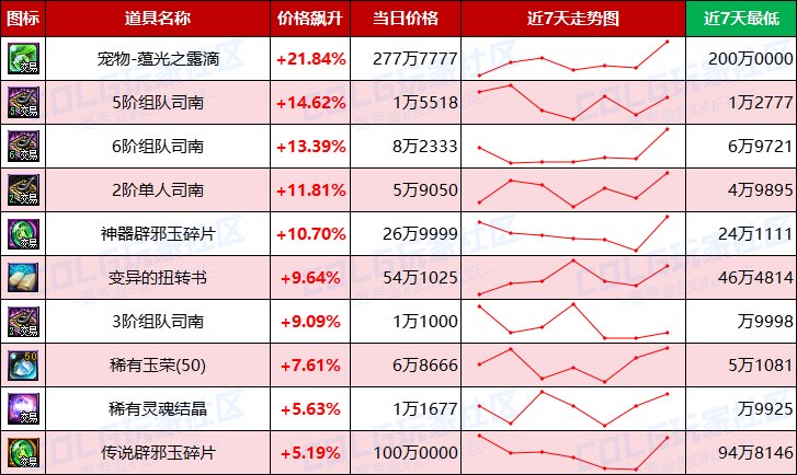 【每周热门物价-第15期】-金价波动趋于稳定，材料供需平衡，未央产物有升温迹象17