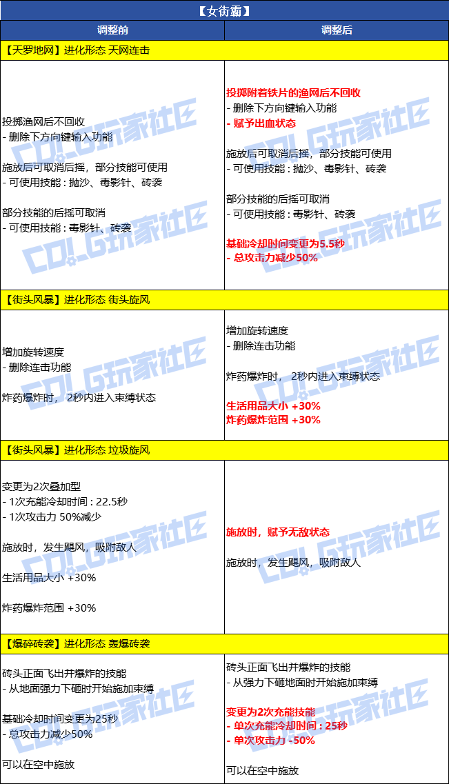 【爆料：韩服体验服0716】9个职业VP调整（更新完毕）2