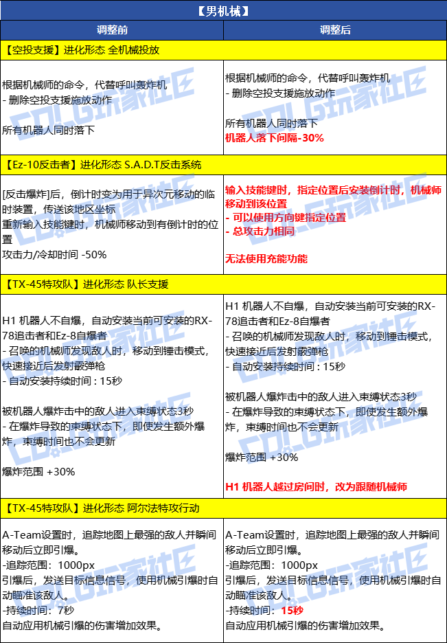 【爆料：韩服体验服0716】9个职业VP调整（更新完毕）3