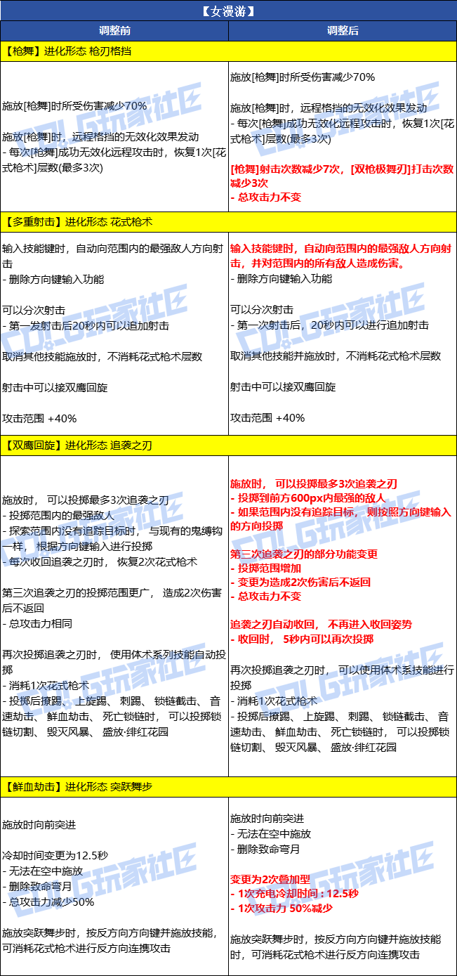 【爆料：韩服体验服0716】9个职业VP调整（更新完毕）4