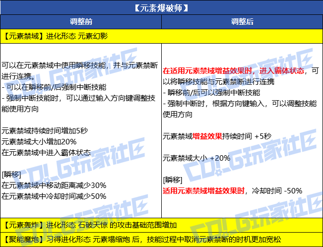 【爆料：韩服体验服0716】9个职业VP调整（更新完毕）6