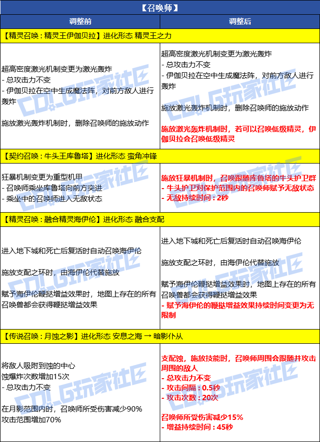 【爆料：韩服体验服0716】9个职业VP调整（更新完毕）7