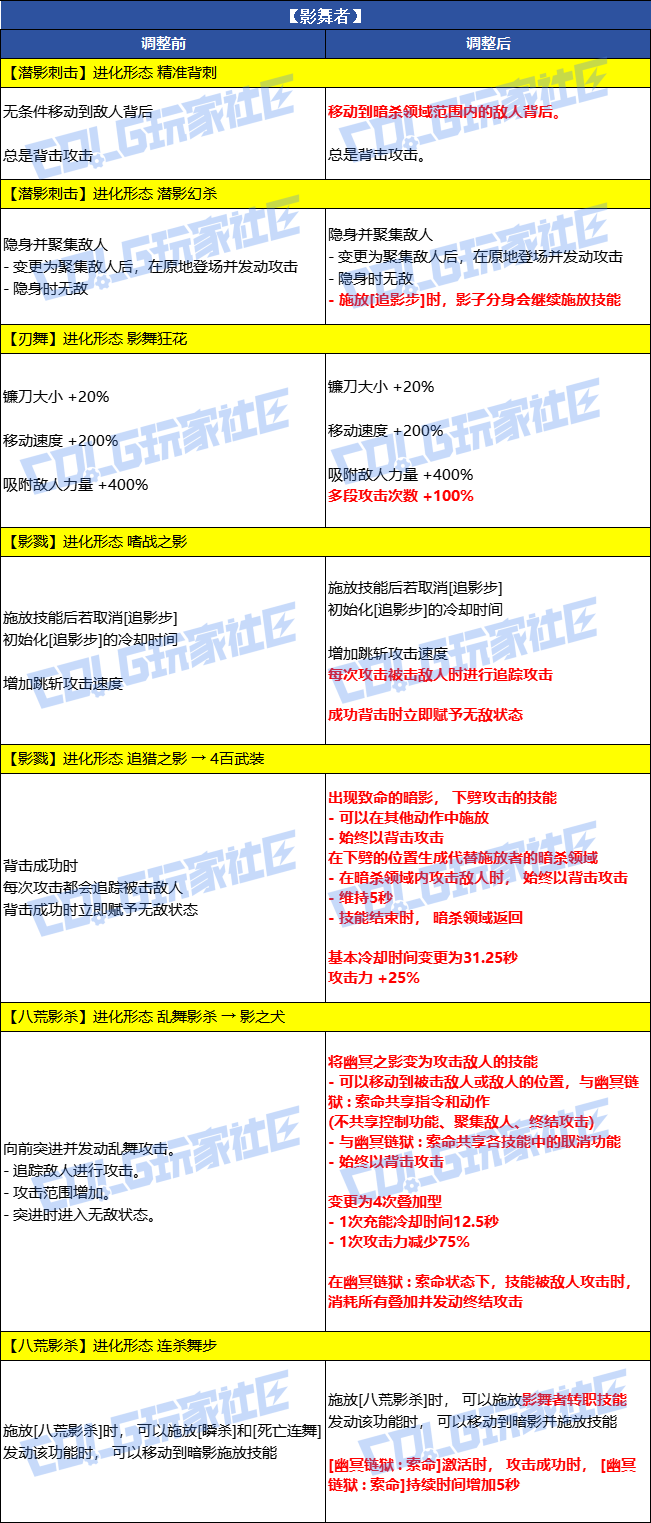 【爆料：韩服体验服0716】9个职业VP调整（更新完毕）8