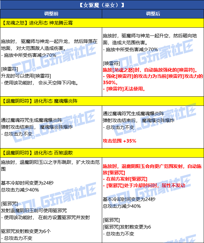 【爆料：韩服体验服0716】9个职业VP调整（更新完毕）9