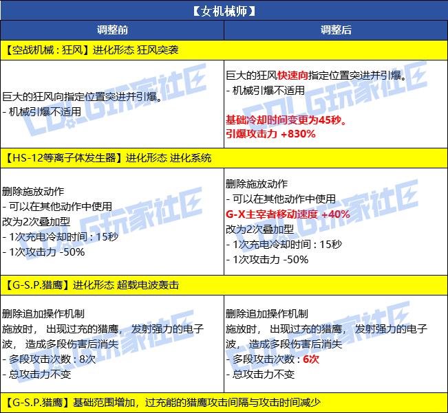 【爆料：韩服体验服0716】9个职业VP调整（更新完毕）5