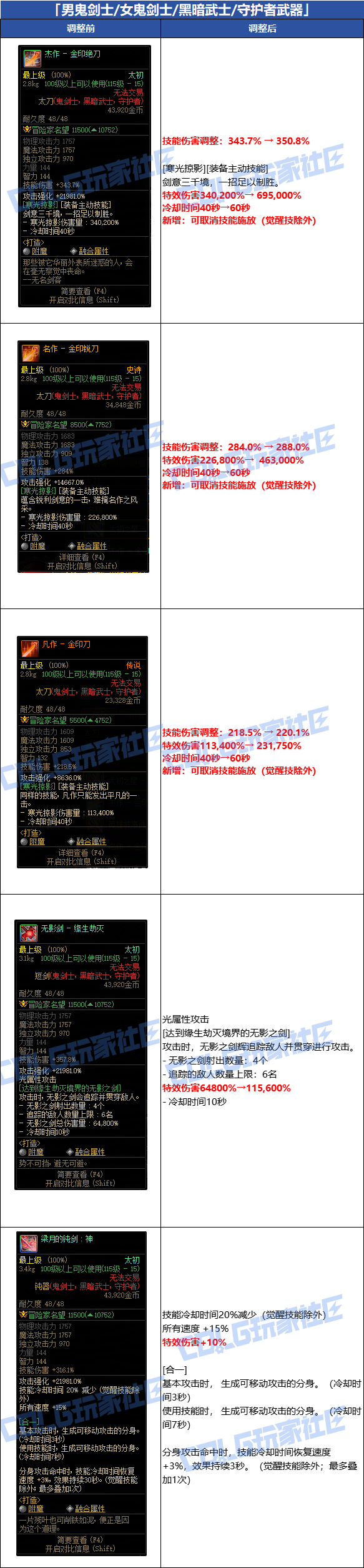 【爆料：韩服体验服0716】装备调整一览（武器/太初套装/通宝贴膜）6