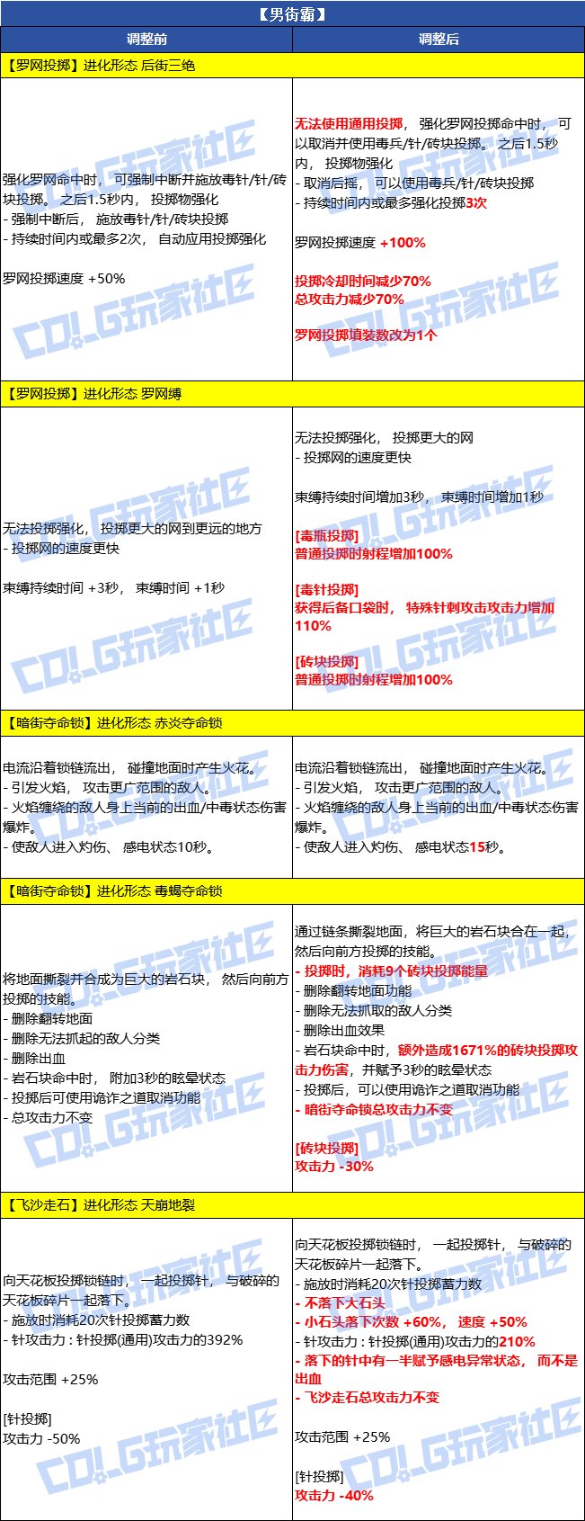 【爆料:韩服体验服0716】官方公告完整版,武器+套装+贴膜+职业平衡性调整6