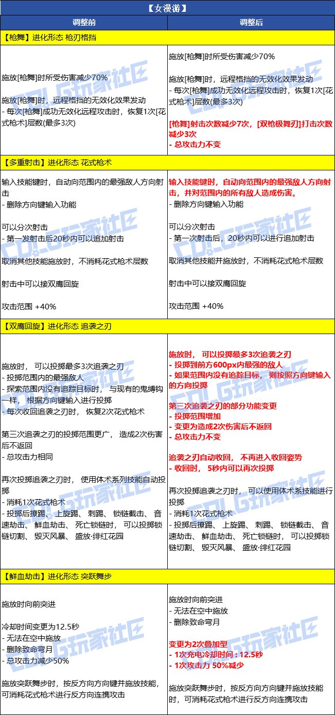 【爆料：韩服体验服0716】官方公告完整版，武器+套装+贴膜+职业平衡性调整9