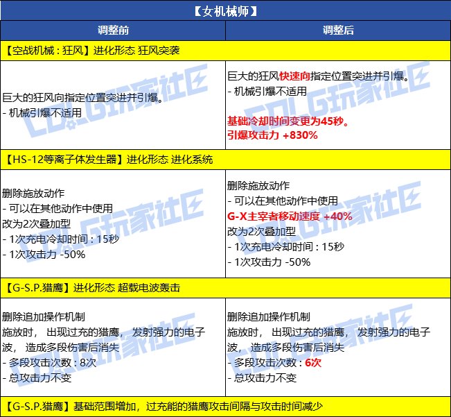 【爆料：韩服体验服0716】官方公告完整版，武器+套装+贴膜+职业平衡性调整10