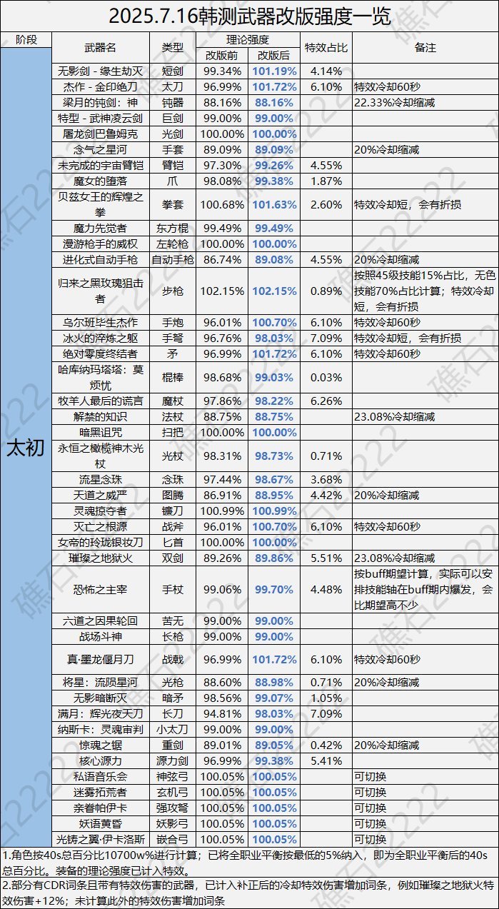 在有人在意的角落，传世武器真平衡了吧？1