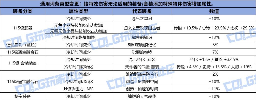 装备改版有人欢喜有人愁，装备获取仍需改善1