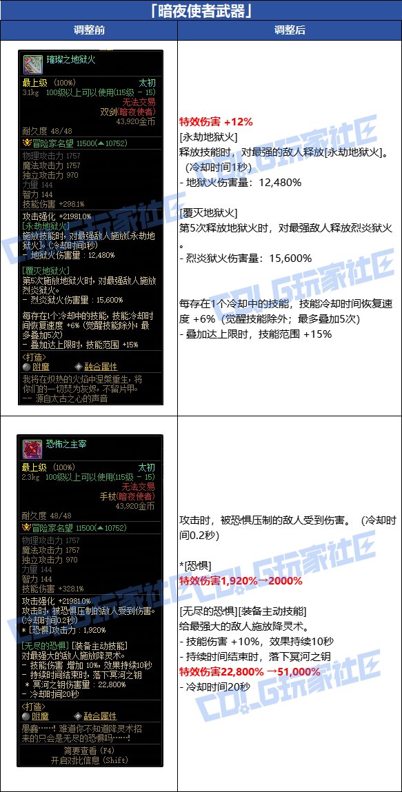 【爆料：韩服体验服0716】官方公告完整版，武器+套装+贴膜+职业平衡性调整25