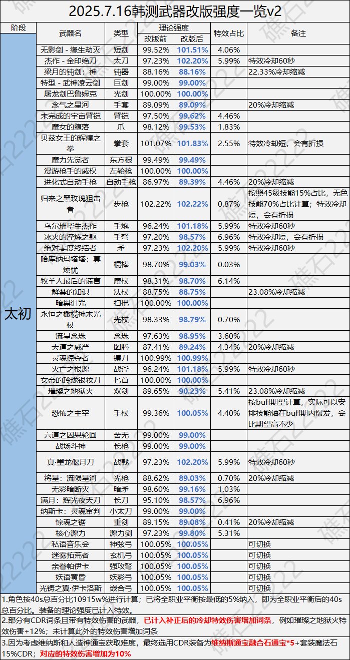 【攻略：装备平衡】大特效时代！改版后装备武器改版强度点评16