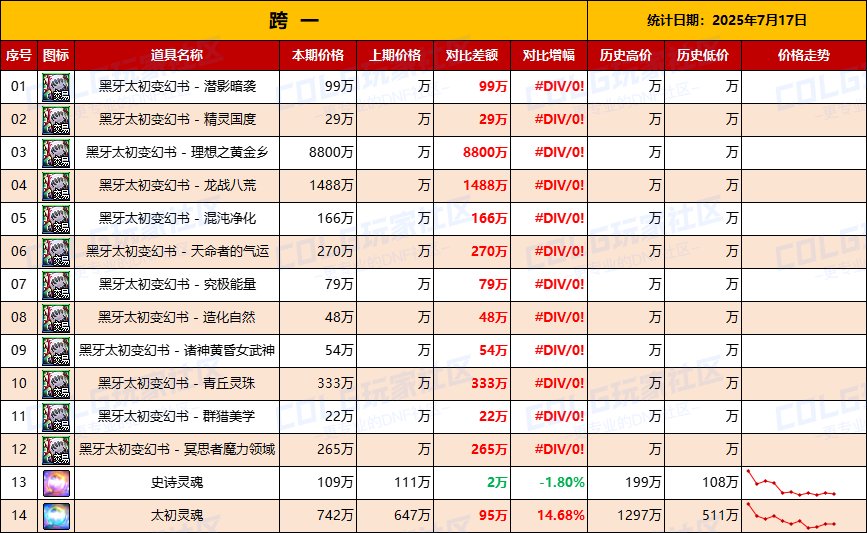 【统计：物价汇总】毫无悬念，黄金乡价格最贵龙战排第2（7月17日黑牙全跨区价格统计）2