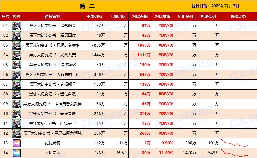 【统计：物价汇总】毫无悬念，黄金乡价格最贵龙战排第2（7月17日黑牙全跨区价格统计）3