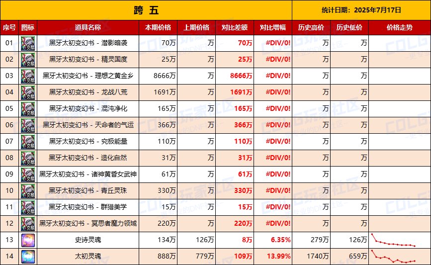【统计：物价汇总】毫无悬念，黄金乡价格最贵龙战排第2（7月17日黑牙全跨区价格统计）7