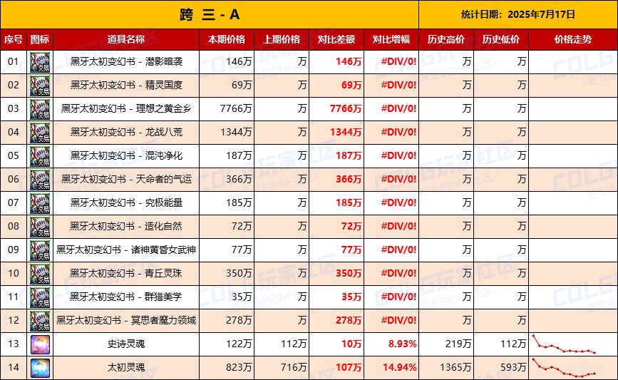 【统计：物价汇总】毫无悬念，黄金乡价格最贵龙战排第2（7月17日黑牙全跨区价格统计）4