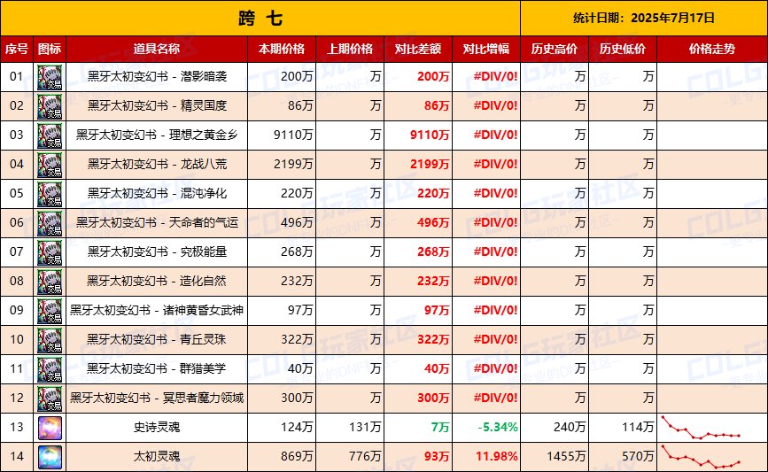 【统计：物价汇总】毫无悬念，黄金乡价格最贵龙战排第2（7月17日黑牙全跨区价格统计）9