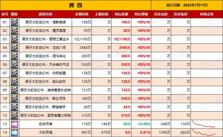 【统计：物价汇总】毫无悬念，黄金乡价格最贵龙战排第2（7月17日黑牙全跨区价格统计）6