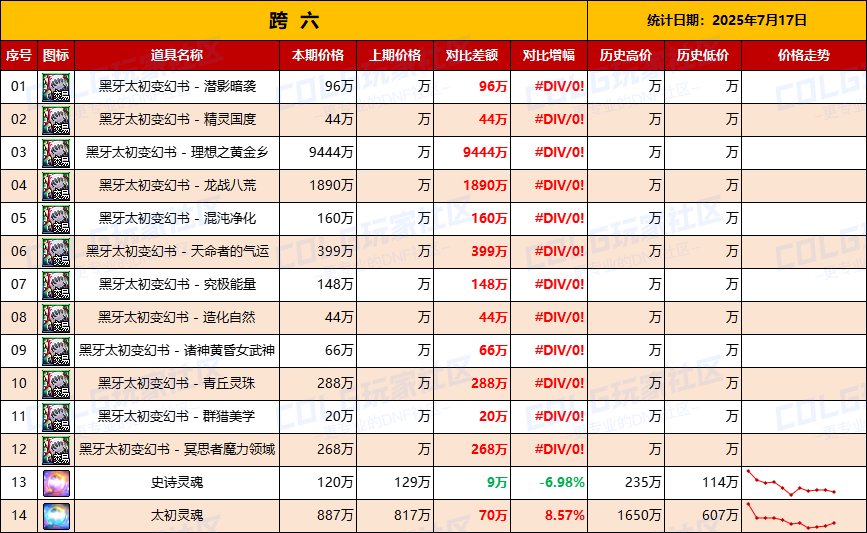【统计：物价汇总】毫无悬念，黄金乡价格最贵龙战排第2（7月17日黑牙全跨区价格统计）8
