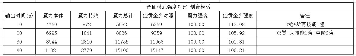 数据分析下魔力领域强度-以剑帝为模板2