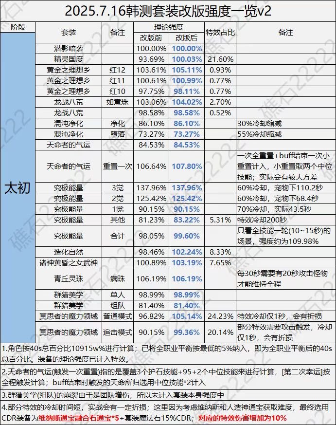 改版后各套装的真正排名1