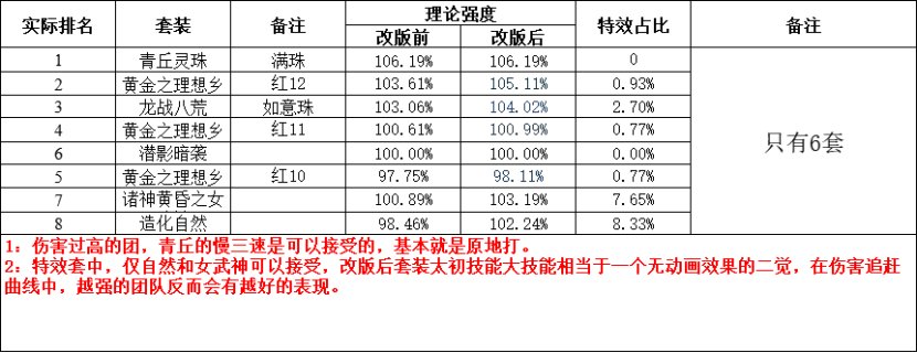 改版后各套装的真正排名6