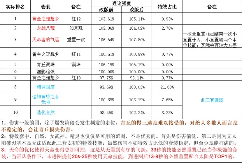 改版后各套装的真正排名7
