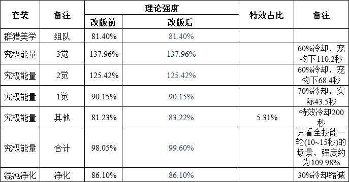 改版后各套装的真正排名8