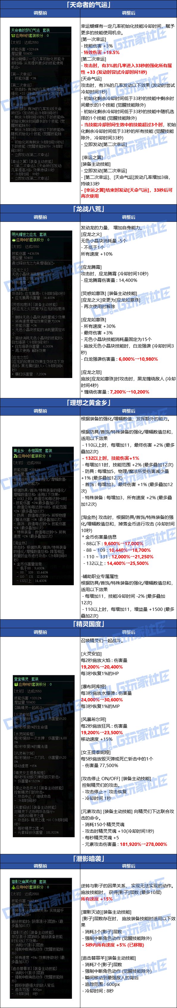 【爆料：韩服体验服0716】官方公告完整版，武器+套装+贴膜+职业平衡性调整4