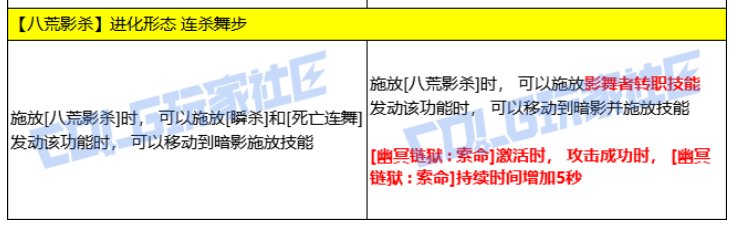 目前关于影舞者VP改动的云测评7
