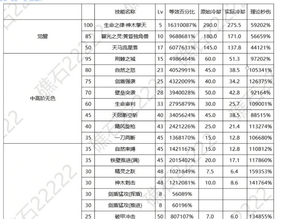 根据7.16职业平衡后精灵个人向加点1