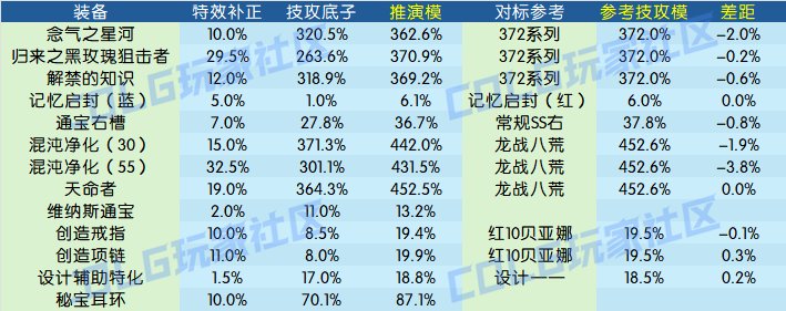 【评测：装备改版】特效流的开花期——从装备平衡窥探设计师的脑回路10