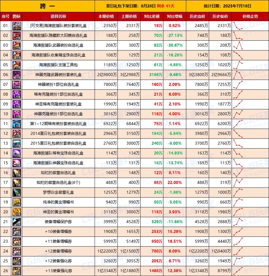【夏日：物价统计】金价逐渐稳定，夏日礼包预冷-全跨区价格统计（7月18日第29期）2