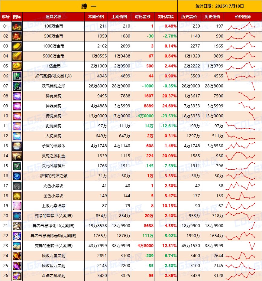 【夏日：物价统计】金价逐渐稳定，夏日礼包预冷-全跨区价格统计（7月18日第29期）3