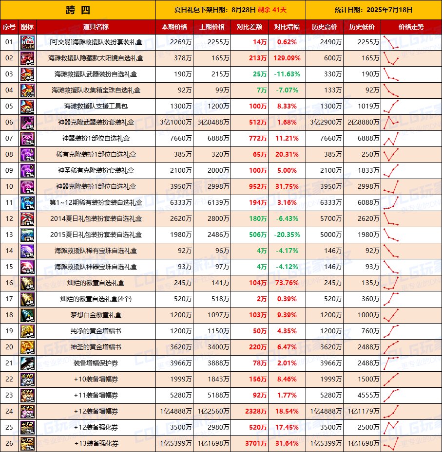 【夏日：物价统计】金价逐渐稳定，夏日礼包预冷-全跨区价格统计（7月18日第29期）10