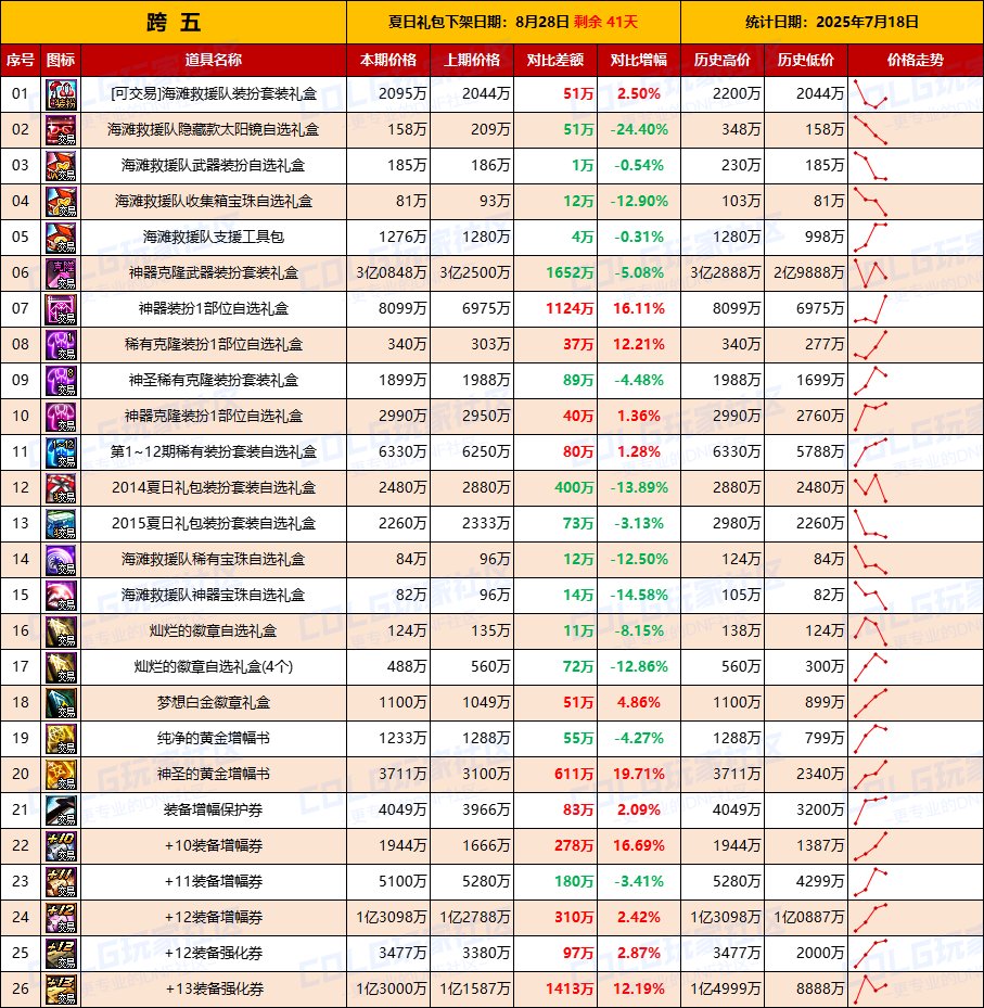 【夏日：物价统计】金价逐渐稳定，夏日礼包预冷-全跨区价格统计（7月18日第29期）12