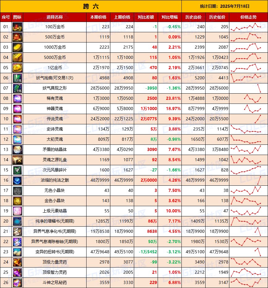 【夏日：物价统计】金价逐渐稳定，夏日礼包预冷-全跨区价格统计（7月18日第29期）15