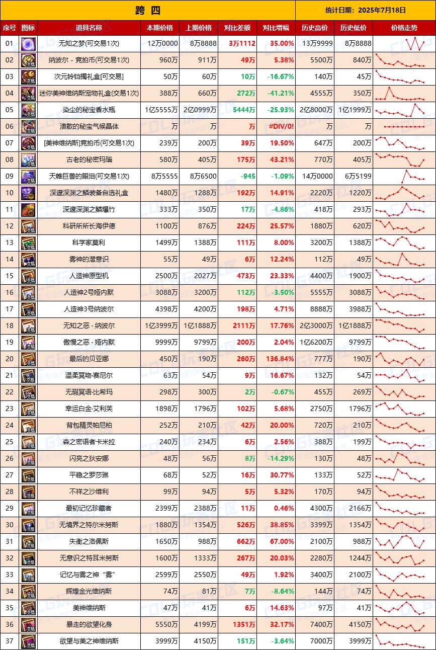 【团本物价】材料升温，附魔降价-“军团/攻坚战”相关物价统计（7月18日第29期)6