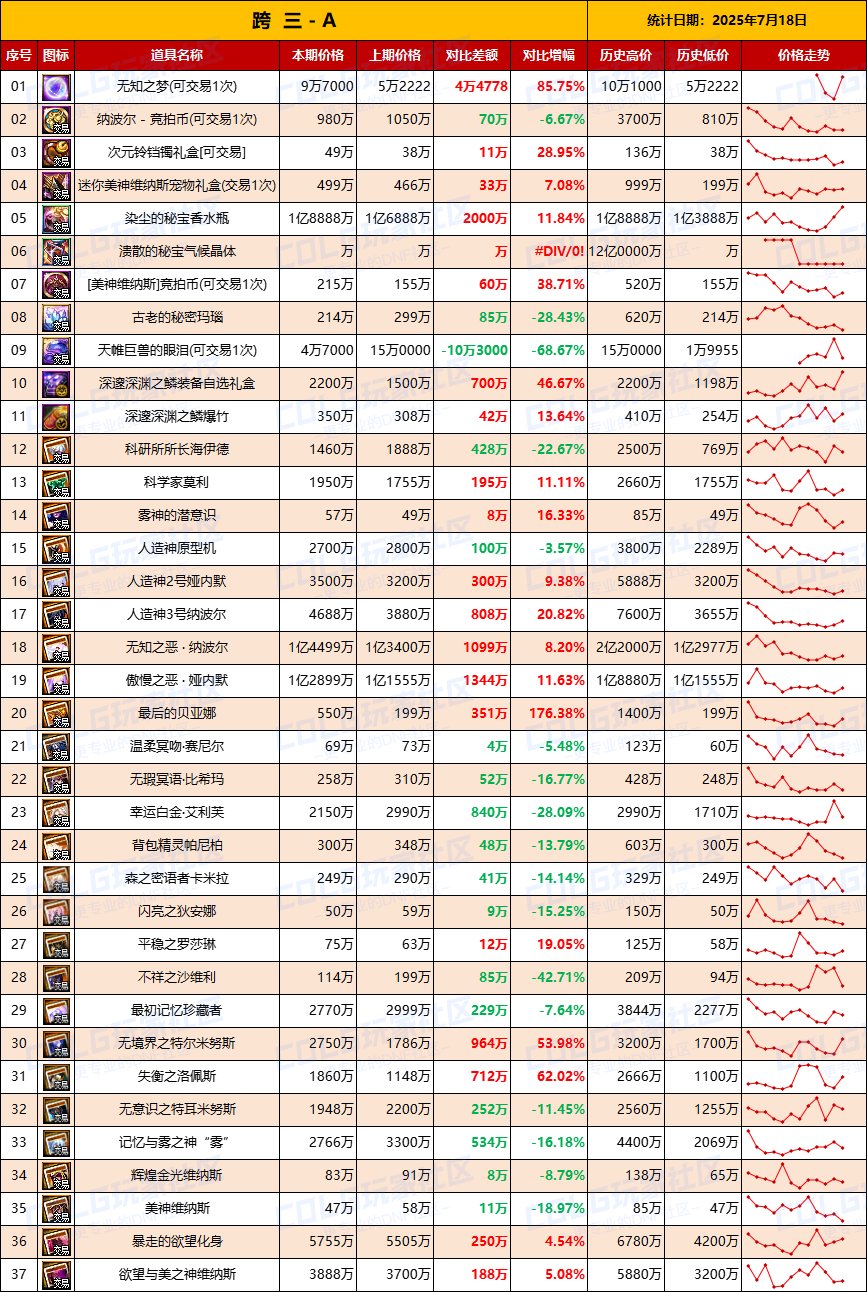 【团本物价】材料升温，附魔降价-“军团/攻坚战”相关物价统计（7月18日第29期)4