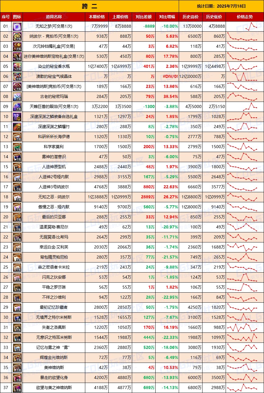 【团本物价】材料升温，附魔降价-“军团/攻坚战”相关物价统计（7月18日第29期)3