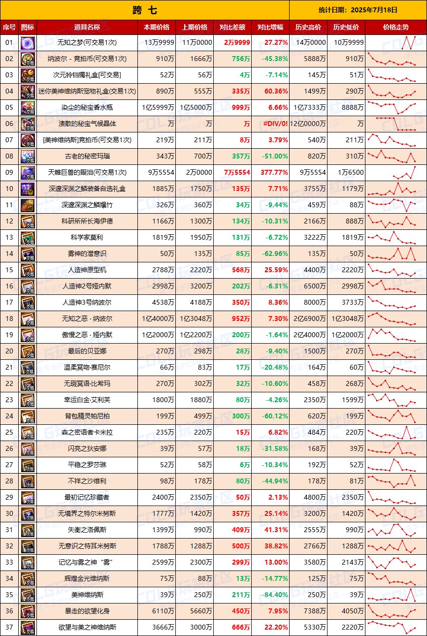 【团本物价】材料升温，附魔降价-“军团/攻坚战”相关物价统计（7月18日第29期)9