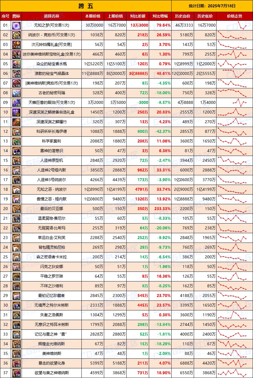 【团本物价】材料升温，附魔降价-“军团/攻坚战”相关物价统计（7月18日第29期)7